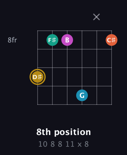D♯ Augmented 7th Sharp 9th guitar chord — 8th position (10 8 8 11 x 8) fretboard diagram in Standard Tuning (EADGBE) · Capo 1