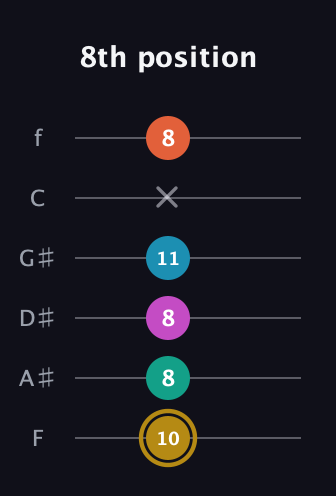 D♯ Augmented 7th Sharp 9th guitar tab — 8th position (10 8 8 11 x 8) in Standard Tuning (EADGBE) · Capo 1