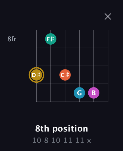 D♯ Augmented 7th Sharp 9th guitar chord — 8th position (10 8 10 11 11 x) fretboard diagram in Standard Tuning (EADGBE) · Capo 1