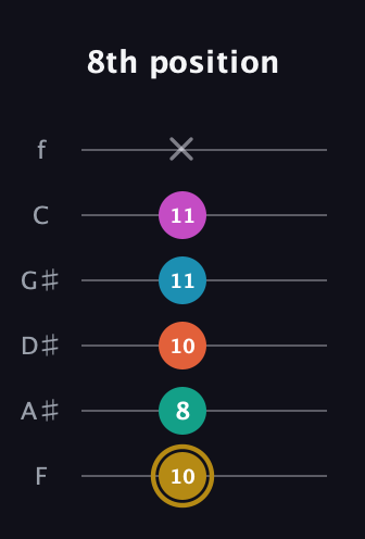 D♯ Augmented 7th Sharp 9th guitar tab — 8th position (10 8 10 11 11 x) in Standard Tuning (EADGBE) · Capo 1