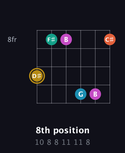 D♯ Augmented 7th Sharp 9th guitar chord — 8th position (10 8 8 11 11 8) fretboard diagram in Standard Tuning (EADGBE) · Capo 1