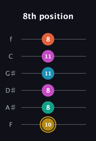 D♯ Augmented 7th Sharp 9th guitar tab — 8th position (10 8 8 11 11 8) in Standard Tuning (EADGBE) · Capo 1