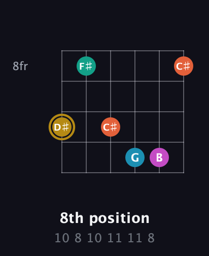 D♯ Augmented 7th Sharp 9th guitar chord — 8th position (10 8 10 11 11 8) fretboard diagram in Standard Tuning (EADGBE) · Capo 1