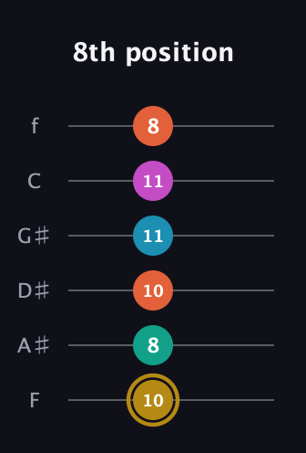 D♯ Augmented 7th Sharp 9th guitar tab — 8th position (10 8 10 11 11 8) in Standard Tuning (EADGBE) · Capo 1