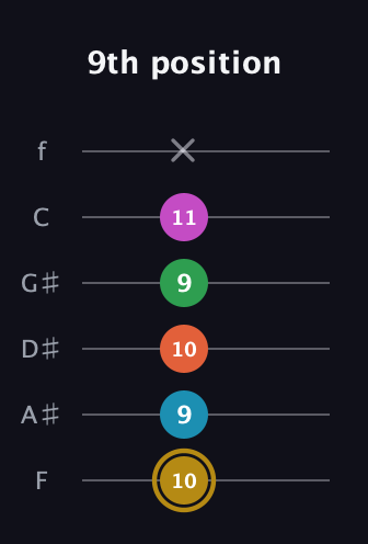 D♯ Augmented 9th Flat 13th guitar tab — 9th position (10 9 10 9 11 x) in Standard Tuning (EADGBE) · Capo 1