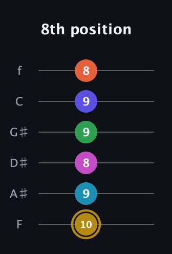 D♯ Augmented 9th Flat 5th guitar tab — 8th position (10 9 8 9 9 8) in Standard Tuning (EADGBE) · Capo 1