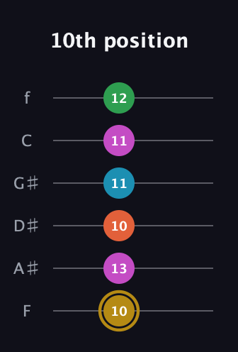 D♯ Augmented 9th Sharp 13th guitar tab — 10th position (10 13 10 11 11 12) in Standard Tuning (EADGBE) · Capo 1