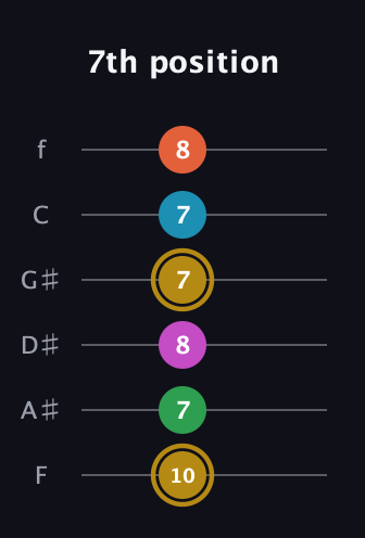 D♯ Augmented 9th Sharp 13th guitar tab — 7th position (10 7 8 7 7 8) in Standard Tuning (EADGBE) · Capo 1