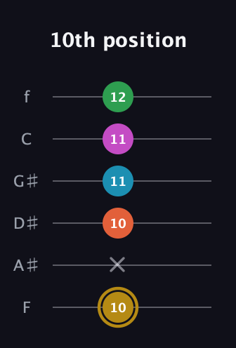 D♯ Augmented 9th guitar tab — 10th position (10 x 10 11 11 12) in Standard Tuning (EADGBE) · Capo 1