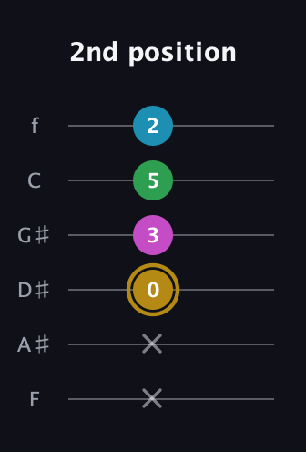 D♯ Augmented Added 2nd guitar tab — 2nd position (x x 0 3 5 2) in Standard Tuning (EADGBE) · Capo 1