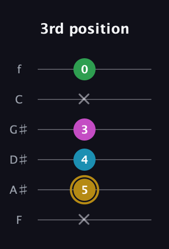 D♯ Augmented Added 2nd guitar tab — 3rd position (x 5 4 3 x 0) in Standard Tuning (EADGBE) · Capo 1