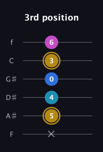 D♯ Augmented Added 4th guitar tab — 3rd position (x 5 4 0 3 6) in Standard Tuning (EADGBE) · Capo 1