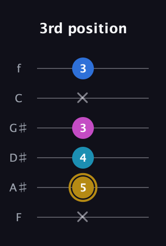 D♯ Augmented Added 4th guitar tab — 3rd position (x 5 4 3 x 3) in Standard Tuning (EADGBE) · Capo 1