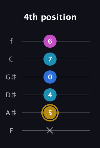 D♯ Augmented Added 4th guitar tab — 4th position (x 5 4 0 7 6) in Standard Tuning (EADGBE) · Capo 1