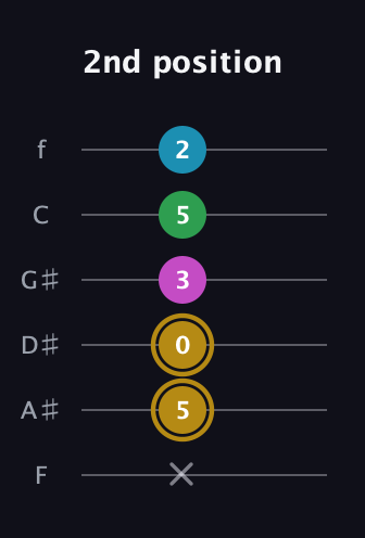 D♯ Augmented Added 9th guitar tab — 2nd position (x 5 0 3 5 2) in Standard Tuning (EADGBE) · Capo 1