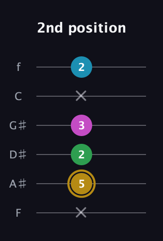 D♯ Augmented Added 9th guitar tab — 2nd position (x 5 2 3 x 2) in Standard Tuning (EADGBE) · Capo 1