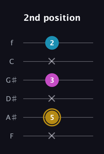 D♯ Augmented Flat 13th guitar tab — 2nd position (x 5 x 3 x 2) in Standard Tuning (EADGBE) · Capo 1