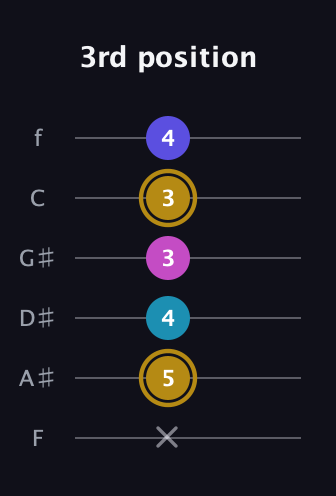 D♯ Augmented Flat 5th guitar tab — 3rd position (x 5 4 3 3 4) in Standard Tuning (EADGBE) · Capo 1