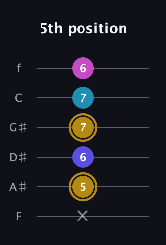 D♯ Augmented Flat 5th guitar tab — 5th position (x 5 6 7 7 6) in Standard Tuning (EADGBE) · Capo 1