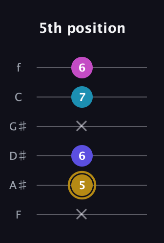D♯ Augmented Flat 5th guitar tab — 5th position (x 5 6 x 7 6) in Standard Tuning (EADGBE) · Capo 1