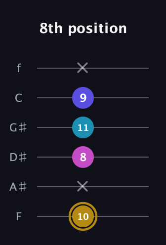D♯ Augmented Flat 5th guitar tab — 8th position (10 x 8 11 9 x) in Standard Tuning (EADGBE) · Capo 1