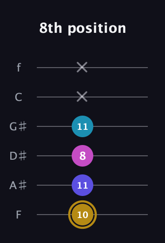 D♯ Augmented Flat 5th guitar tab — 8th position (10 11 8 11 x x) in Standard Tuning (EADGBE) · Capo 1