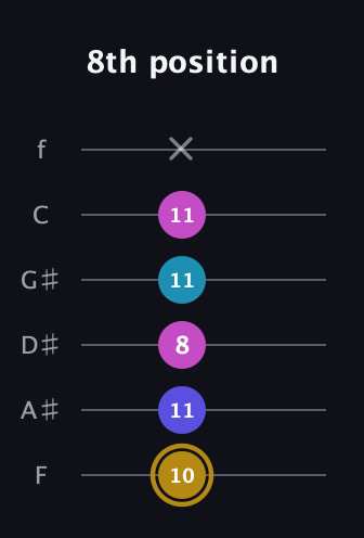 D♯ Augmented Flat 5th guitar tab — 8th position (10 11 8 11 11 x) in Standard Tuning (EADGBE) · Capo 1