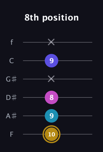 D♯ Augmented Flat 5th guitar tab — 8th position (10 9 8 x 9 x) in Standard Tuning (EADGBE) · Capo 1