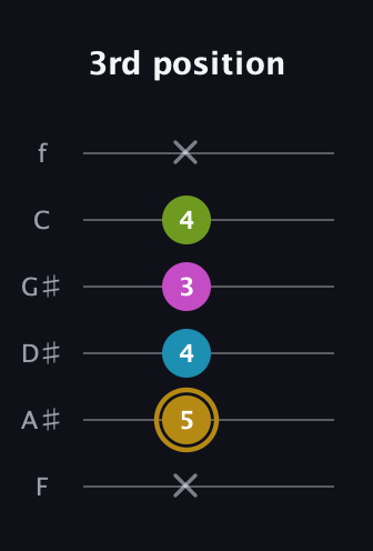 D♯ Augmented Flat 9th guitar tab — 3rd position (x 5 4 3 4 x) in Standard Tuning (EADGBE) · Capo 1