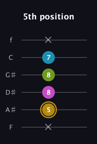 D♯ Augmented Flat 9th guitar tab — 5th position (x 5 8 8 7 x) in Standard Tuning (EADGBE) · Capo 1