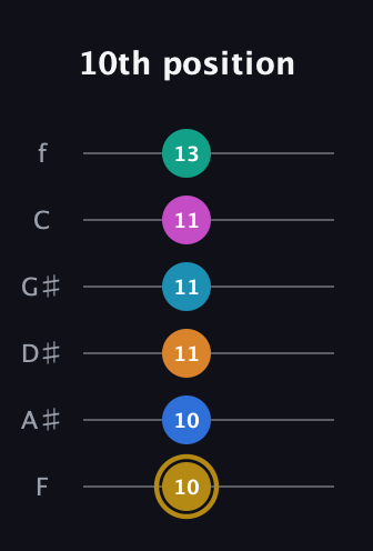 D♯ Augmented-major 11th Sharp 9th guitar tab — 10th position (10 10 11 11 11 13) in Standard Tuning (EADGBE) · Capo 1