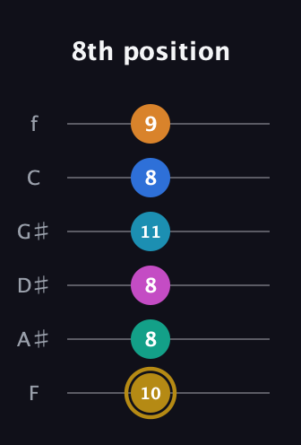 D♯ Augmented-major 11th Sharp 9th guitar tab — 8th position (10 8 8 11 8 9) in Standard Tuning (EADGBE) · Capo 1
