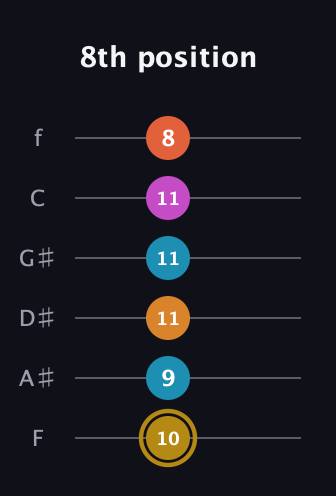 D♯ Augmented-major 7th Sharp 13th guitar tab — 8th position (10 9 11 11 11 8) in Standard Tuning (EADGBE) · Capo 1