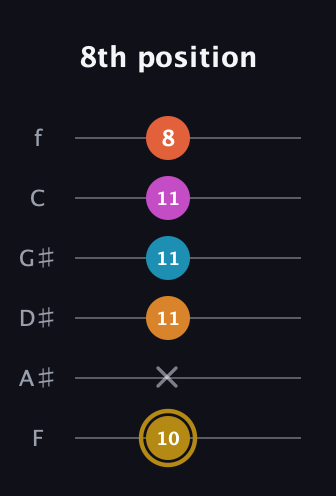 D♯ Augmented-major 7th Sharp 13th guitar tab — 8th position (10 x 11 11 11 8) in Standard Tuning (EADGBE) · Capo 1