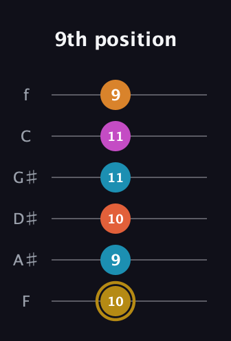 D♯ Augmented-major 7th Sharp 13th guitar tab — 9th position (10 9 10 11 11 9) in Standard Tuning (EADGBE) · Capo 1