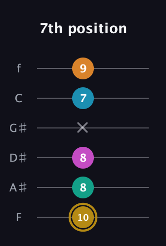 D♯ Augmented-major 7th Sharp 9th guitar tab — 7th position (10 8 8 x 7 9) in Standard Tuning (EADGBE) · Capo 1
