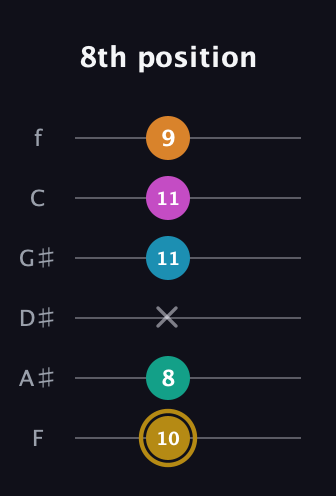 D♯ Augmented-major 7th Sharp 9th guitar tab — 8th position (10 8 x 11 11 9) in Standard Tuning (EADGBE) · Capo 1