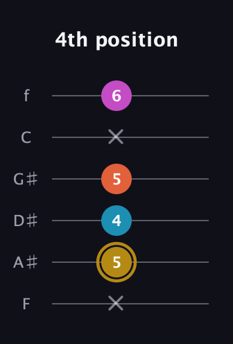 D♯ Augmented Sharp 13th guitar tab — 4th position (x 5 4 5 x 6) in Standard Tuning (EADGBE) · Capo 1