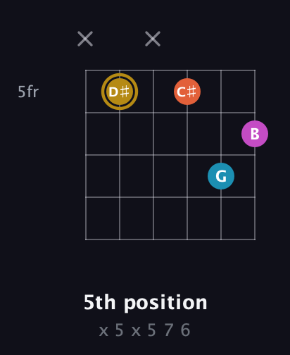 D♯ Augmented Sharp 13th guitar chord — 5th position (x 5 x 5 7 6) fretboard diagram in Standard Tuning (EADGBE) · Capo 1