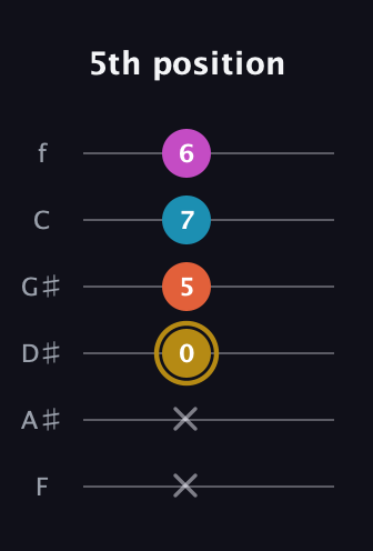 D♯ Augmented Sharp 13th guitar tab — 5th position (x x 0 5 7 6) in Standard Tuning (EADGBE) · Capo 1