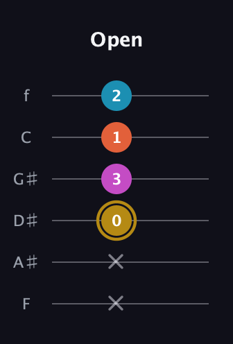 D♯ Augmented Sharp 13th guitar tab — Open (x x 0 3 1 2) in Standard Tuning (EADGBE) · Capo 1