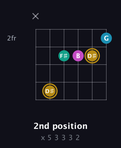 D♯ Augmented Sharp 9th guitar chord — 2nd position (x 5 3 3 3 2) fretboard diagram in Standard Tuning (EADGBE) · Capo 1