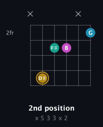 D♯ Augmented Sharp 9th guitar chord — 2nd position (x 5 3 3 x 2) fretboard diagram in Standard Tuning (EADGBE) · Capo 1