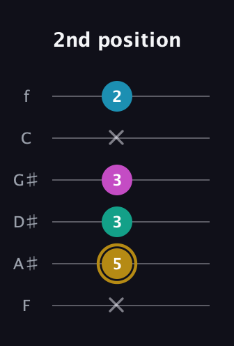 D♯ Augmented Sharp 9th guitar tab — 2nd position (x 5 3 3 x 2) in Standard Tuning (EADGBE) · Capo 1