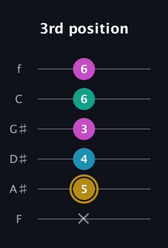 D♯ Augmented Sharp 9th guitar tab — 3rd position (x 5 4 3 6 6) in Standard Tuning (EADGBE) · Capo 1