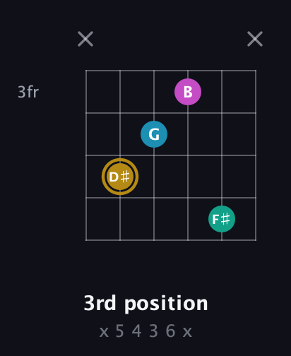 D♯ Augmented Sharp 9th guitar chord — 3rd position (x 5 4 3 6 x) fretboard diagram in Standard Tuning (EADGBE) · Capo 1