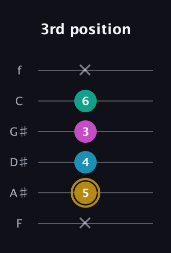 D♯ Augmented Sharp 9th guitar tab — 3rd position (x 5 4 3 6 x) in Standard Tuning (EADGBE) · Capo 1