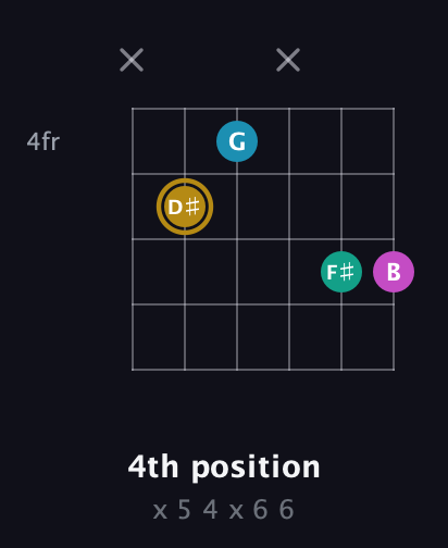 D♯ Augmented Sharp 9th guitar chord — 4th position (x 5 4 x 6 6) fretboard diagram in Standard Tuning (EADGBE) · Capo 1