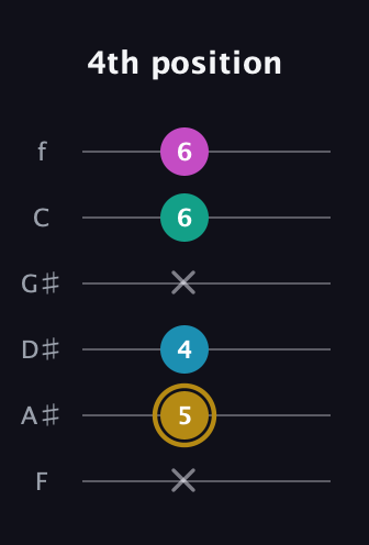 D♯ Augmented Sharp 9th guitar tab — 4th position (x 5 4 x 6 6) in Standard Tuning (EADGBE) · Capo 1