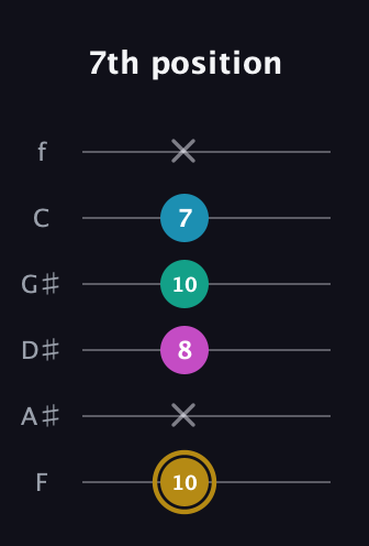 D♯ Augmented Sharp 9th guitar tab — 7th position (10 x 8 10 7 x) in Standard Tuning (EADGBE) · Capo 1